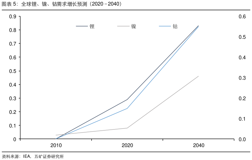 各位网友请教一下全球锂、镍、钴需求增长预测（20202040）