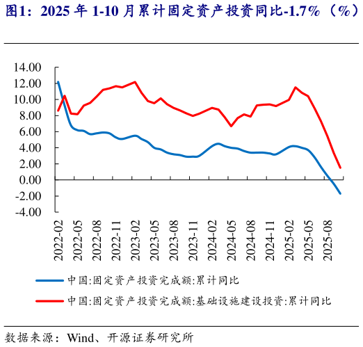 我想了解一下2025 年 1-10 月累计固定资产投资同比-1.7% （%）   电力、热力、燃气及水的生产和供应业投资同比增