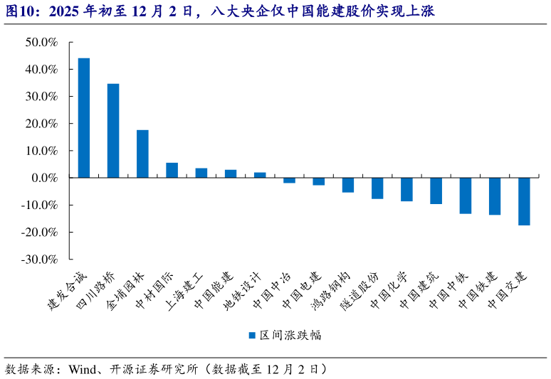 如何解释2025 年初至 12 月 2 日，八大央企仅中国能建股价实现上涨