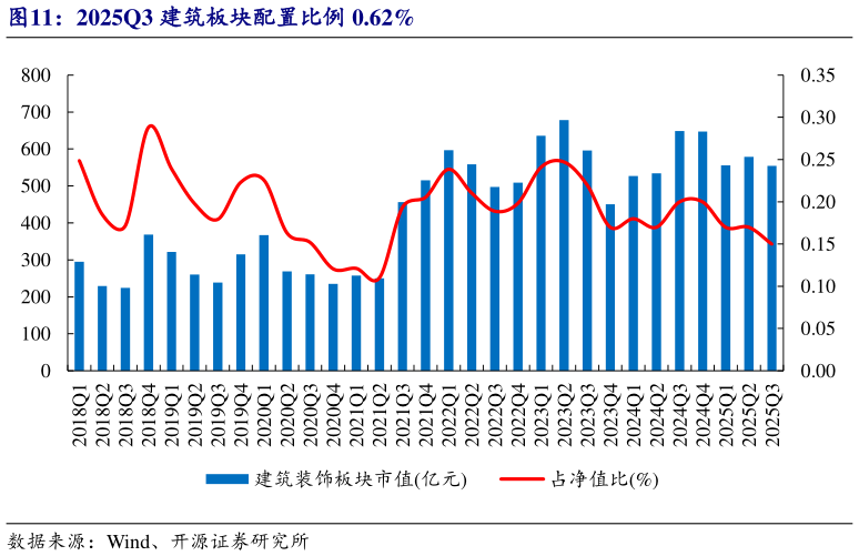 怎样理解2025Q3 建筑板块配置比例 0.62%
