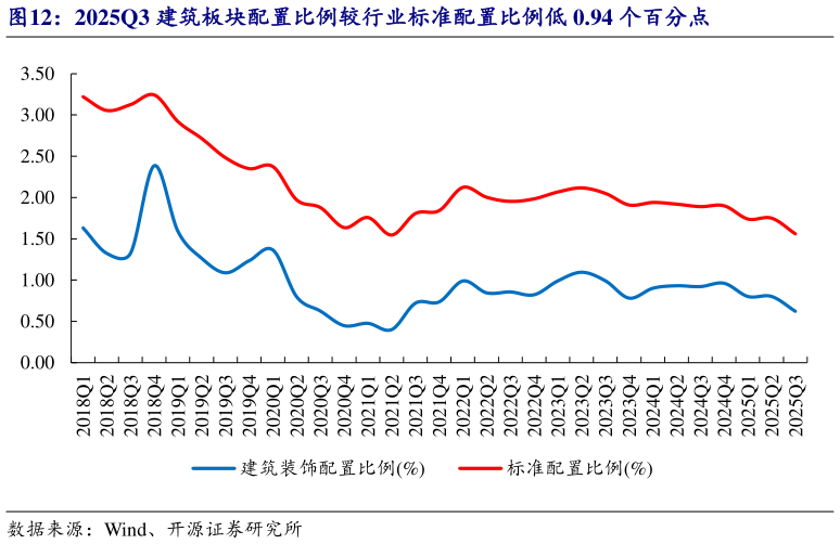 咨询大家2025Q3 建筑板块配置比例较行业标准配置比例低 0.94 个百分点