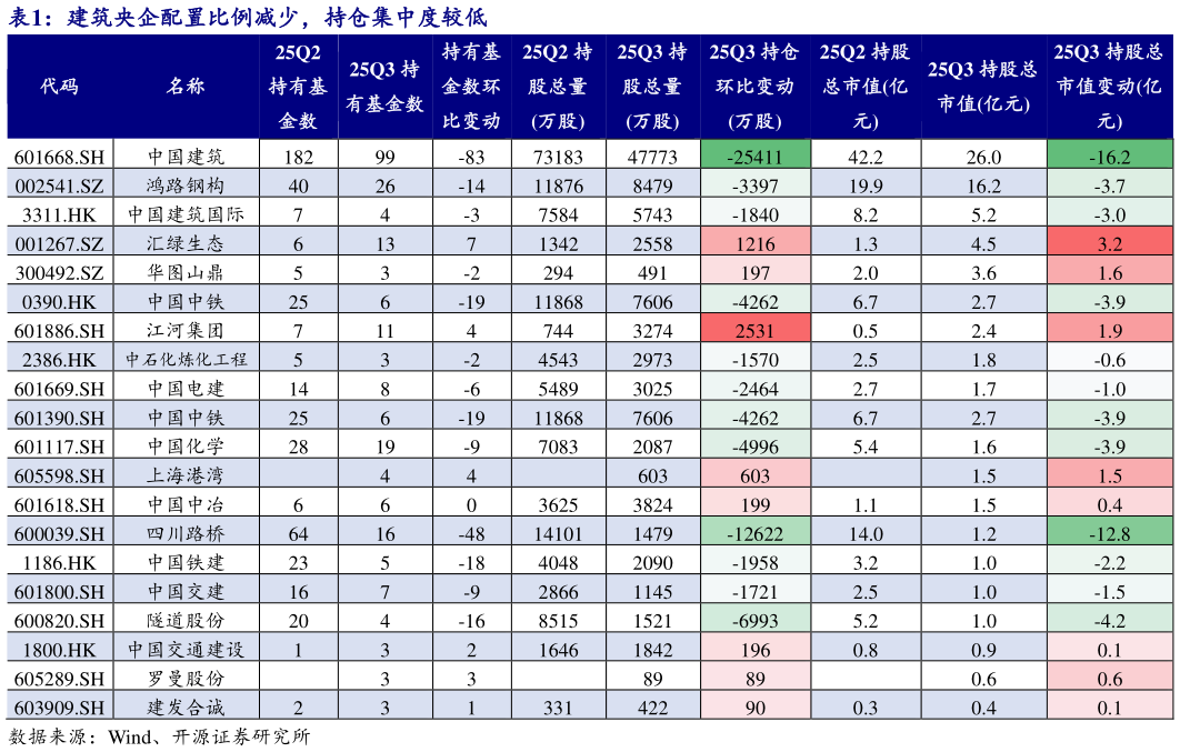 一起讨论下建筑央企配置比例减少，持仓集中度较低 