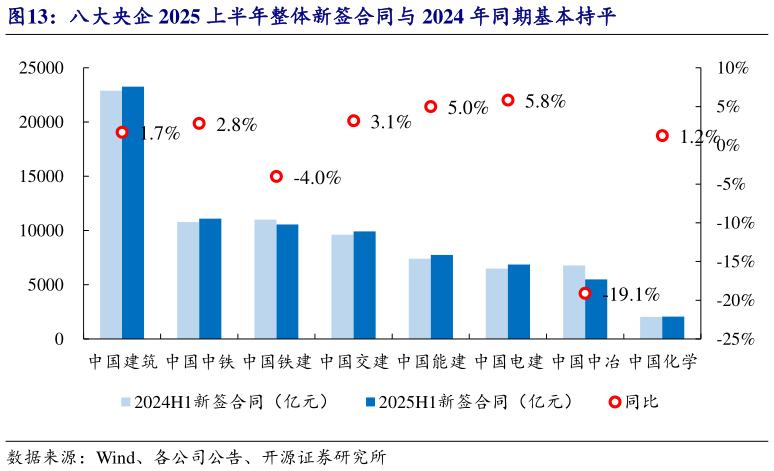 谁知道八大央企 2025 上半年整体新签合同与 2024 年同期基本持平