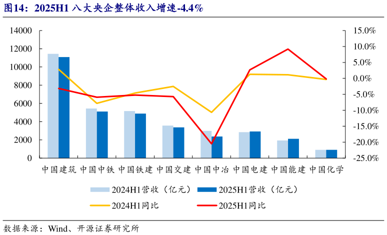 想关注一下2025H1 八大央企整体收入增速-4.4%
