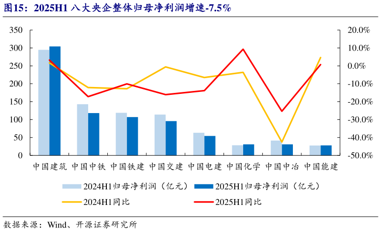 谁知道2025H1 八大央企整体归母净利润增速-7.5%