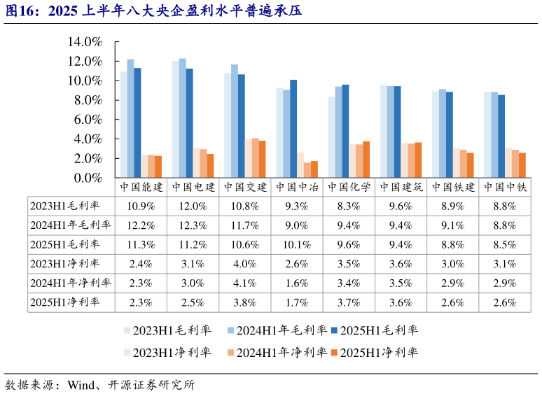 谁知道2025 上半年八大央企盈利水平普遍承压