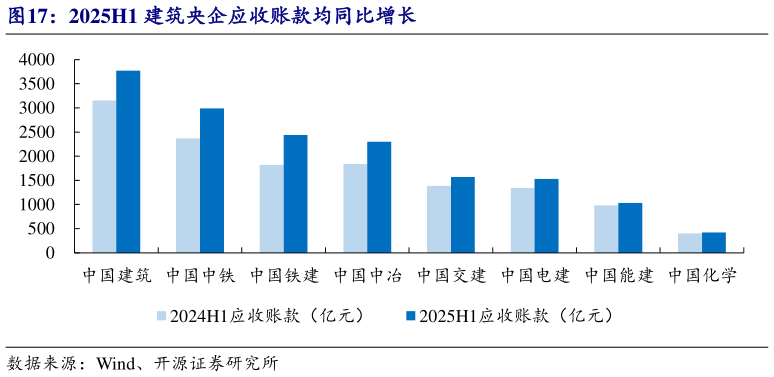 咨询大家2025H1 建筑央企应收账款均同比增长