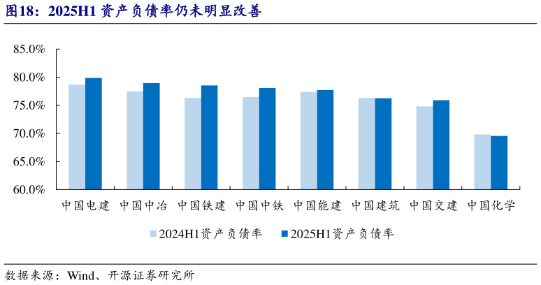 如何了解2025H1 资产负债率仍未明显改善