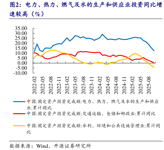 谁能回答电力、热力、燃气及水的生产和供应业投资同比增
