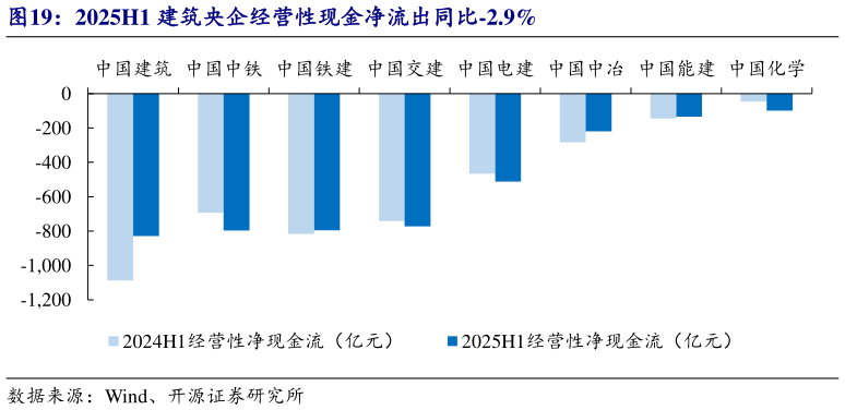 想关注一下2025H1 建筑央企经营性现金净流出同比-2.9%