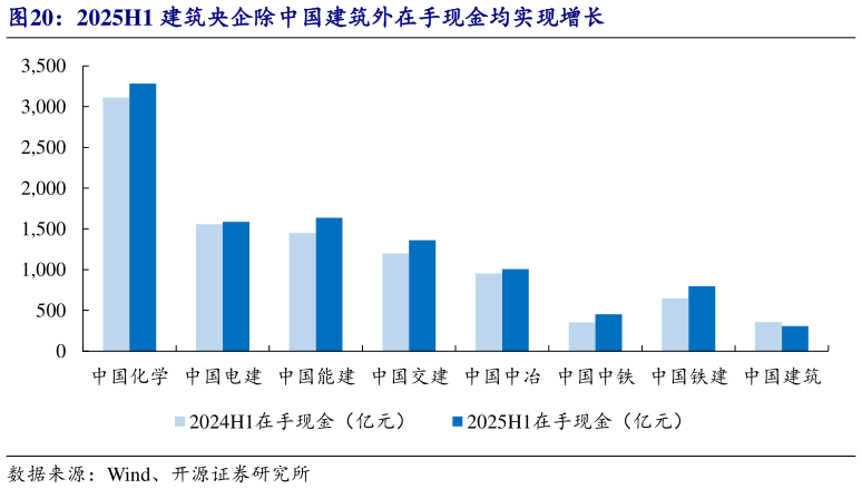 咨询大家2025H1 建筑央企除中国建筑外在手现金均实现增长