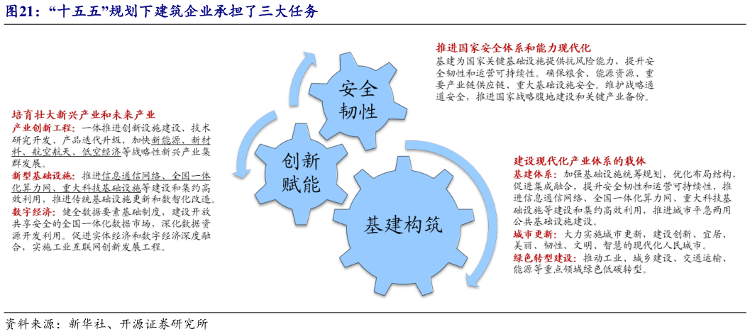 谁知道“十五五”规划下建筑企业承担了三大任务