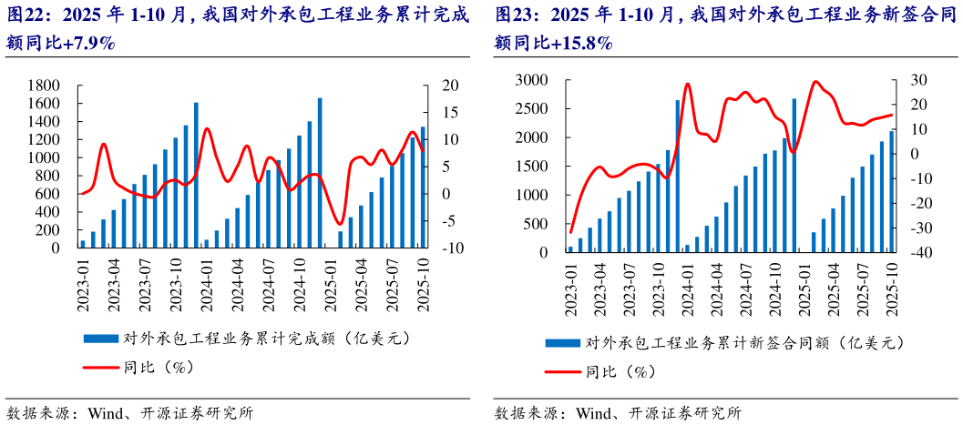 如何看待2025 年 1-10 月，我国对外承包工程业务新签合同