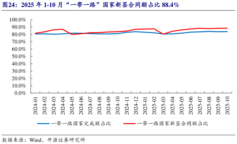 如何了解2025 年 1-10 月“一带一路”国家新签合同额占比 88.4%