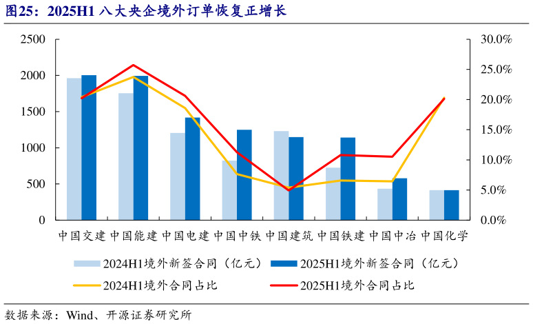 一起讨论下2025H1 八大央企境外订单恢复正增长