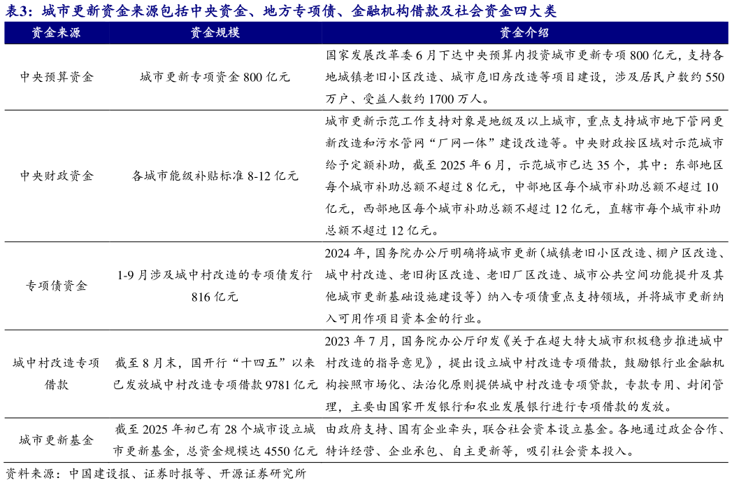 如何了解城市更新资金来源包括中央资金、地方专项债、金融机构借款及社会资金四大类