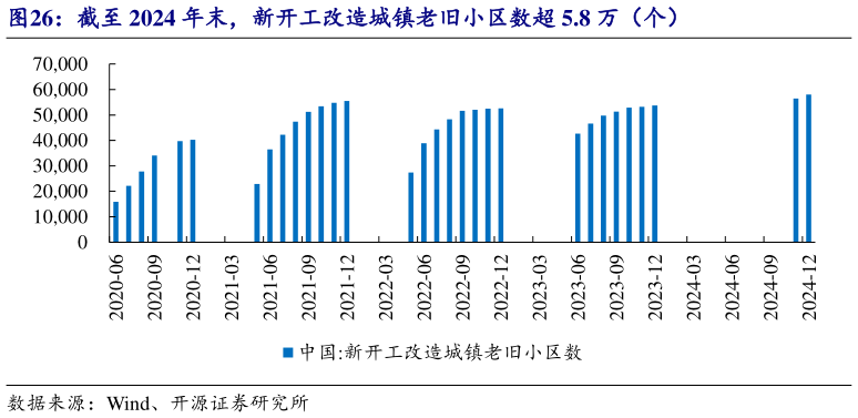 如何才能截至 2024 年末，新开工改造城镇老旧小区数超 5.8 万（个）
