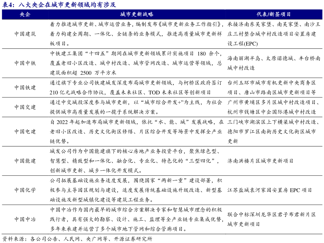 咨询下各位八大央企在城市更新领域均有涉及