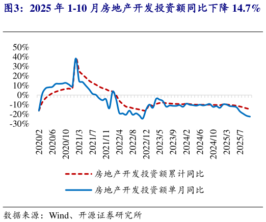 请问一下2025 年 1-10 月房地产开发投资额同比下降 14.7%   2025 年 1-10 月房地产开竣工面积同比下降 19.8%