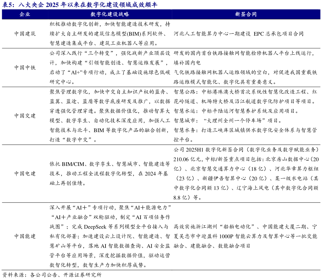 怎样理解八大央企 2025 年以来在数字化建设领域成效颇丰