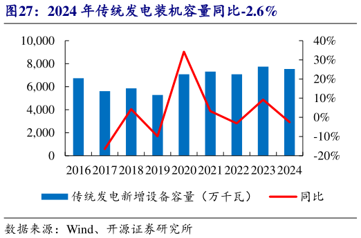 想关注一下2024 年传统发电装机容量同比-2.6%