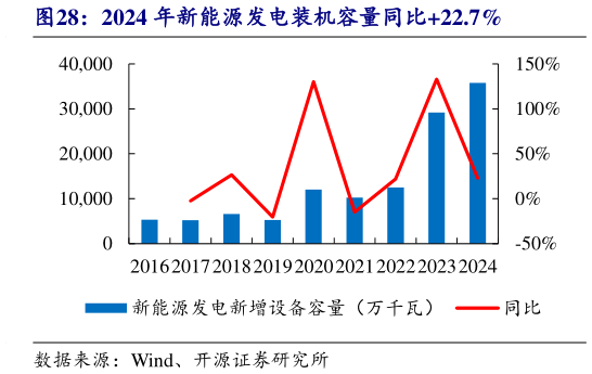 咨询下各位2024 年新能源发电装机容量同比22.7%