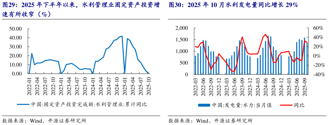 如何了解2025 年 10 月水利发电量同比增长 29%