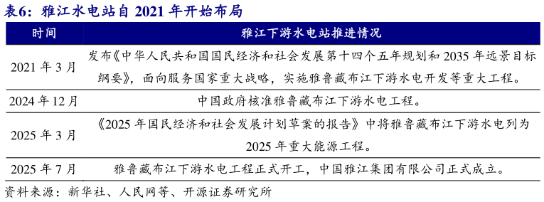 如何了解雅江水电站自 2021 年开始布局