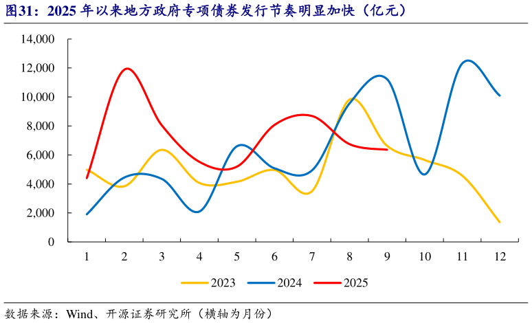 谁知道2025 年以来地方政府专项债券发行节奏明显加快（亿元）