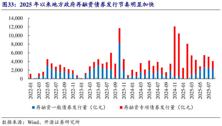 咨询下各位2025 年以来地方政府再融资债券发行节奏明显加快