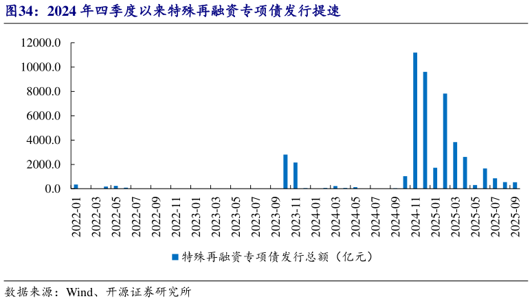 如何看待2024 年四季度以来特殊再融资专项债发行提速