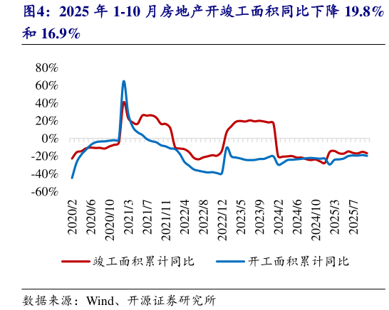 各位网友请教一下2025 年 1-10 月房地产开竣工面积同比下降 19.8%