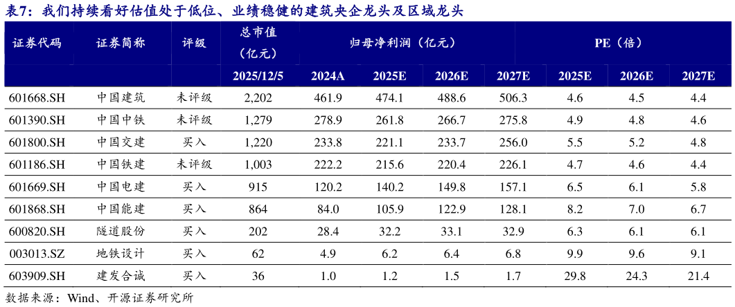 如何了解我们持续看好估值处于低位、业绩稳健的建筑央企龙头及区域龙头