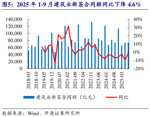 咨询大家2025 年 1-9 月建筑业新签合同额同比下降 4.6%