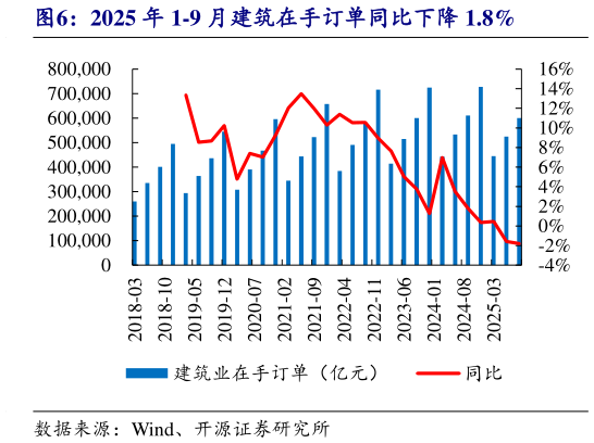 如何才能2025 年 1-9 月建筑在手订单同比下降 1.8%