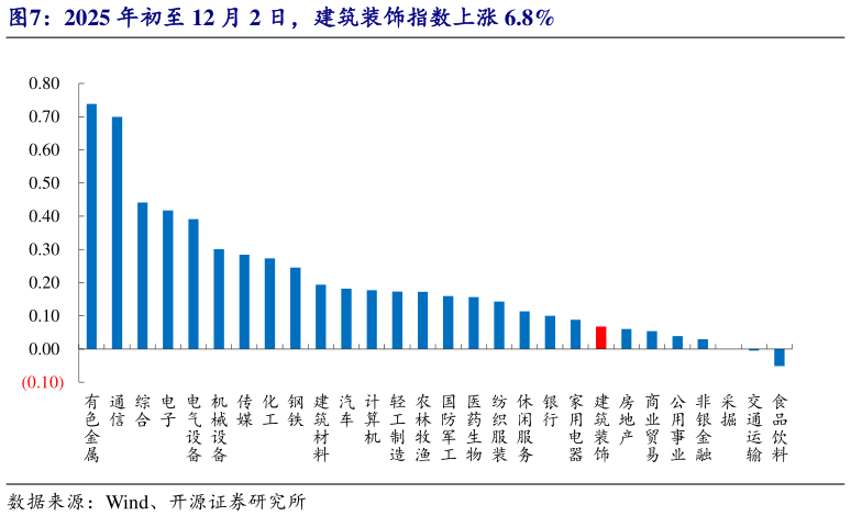 怎样理解2025 年初至 12 月 2 日，建筑装饰指数上涨 6.8%