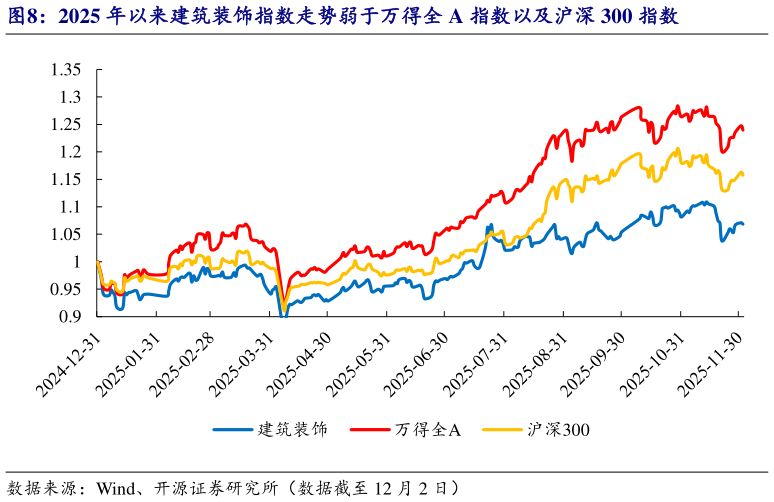 各位网友请教一下2025 年以来建筑装饰指数走势弱于万得全 A 指数以及沪深 300 指数