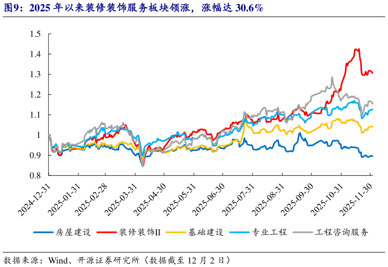 谁能回答2025 年以来装修装饰服务板块领涨，涨幅达 30.6%