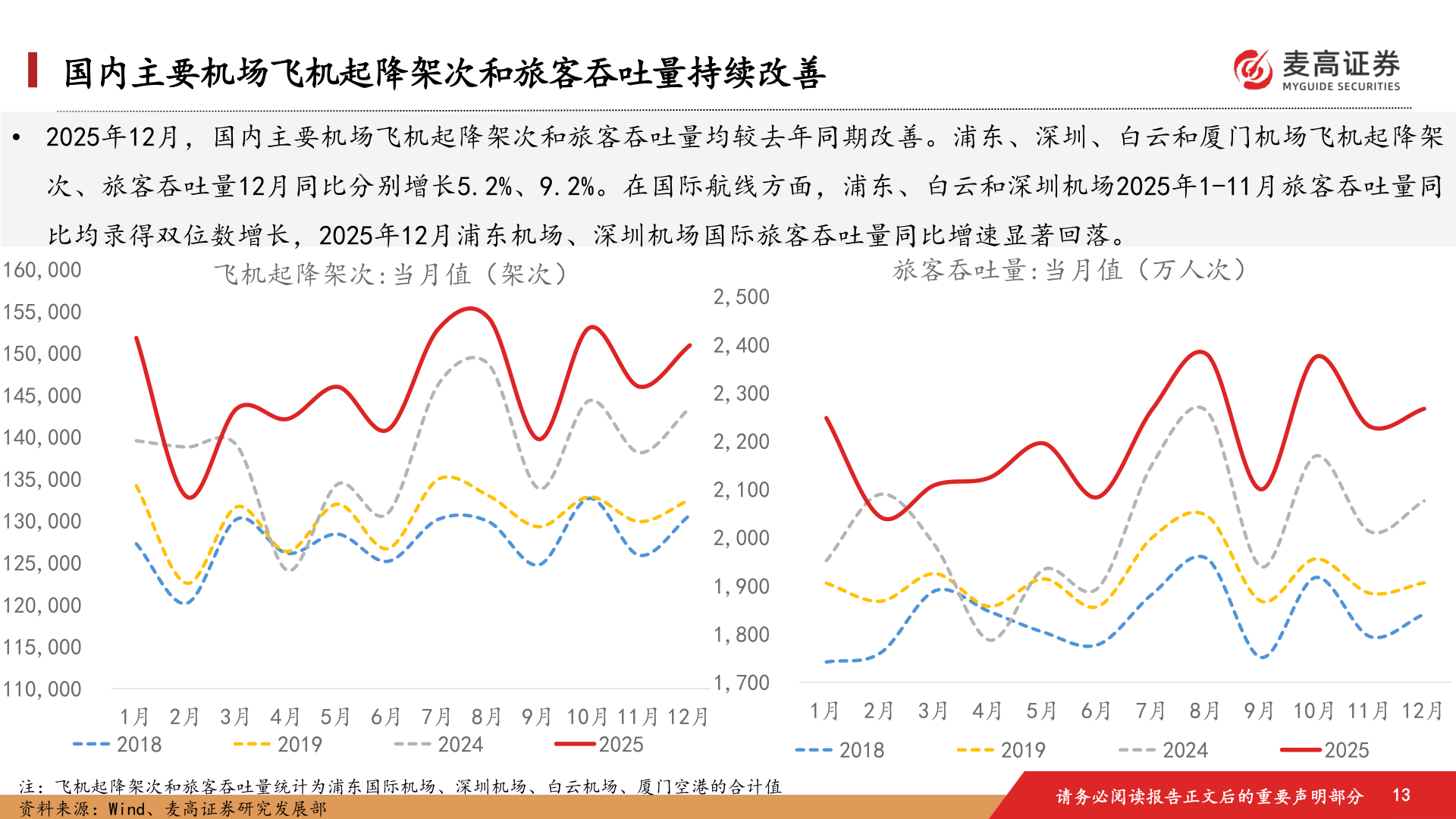 一起讨论下国内主要机场飞机起降架次和旅客吞吐量持续改善