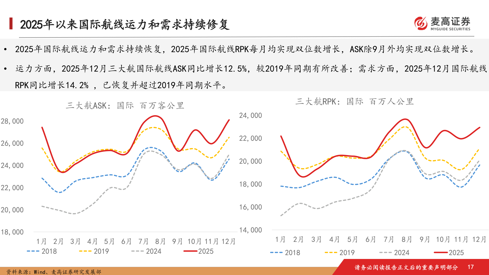 各位网友请教一下2025年以来国际航线运力和需求持续修复