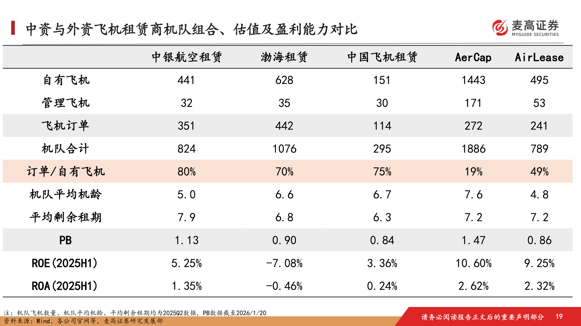 咨询下各位中资与外资飞机租赁商机队组合、估值及盈利能力对比