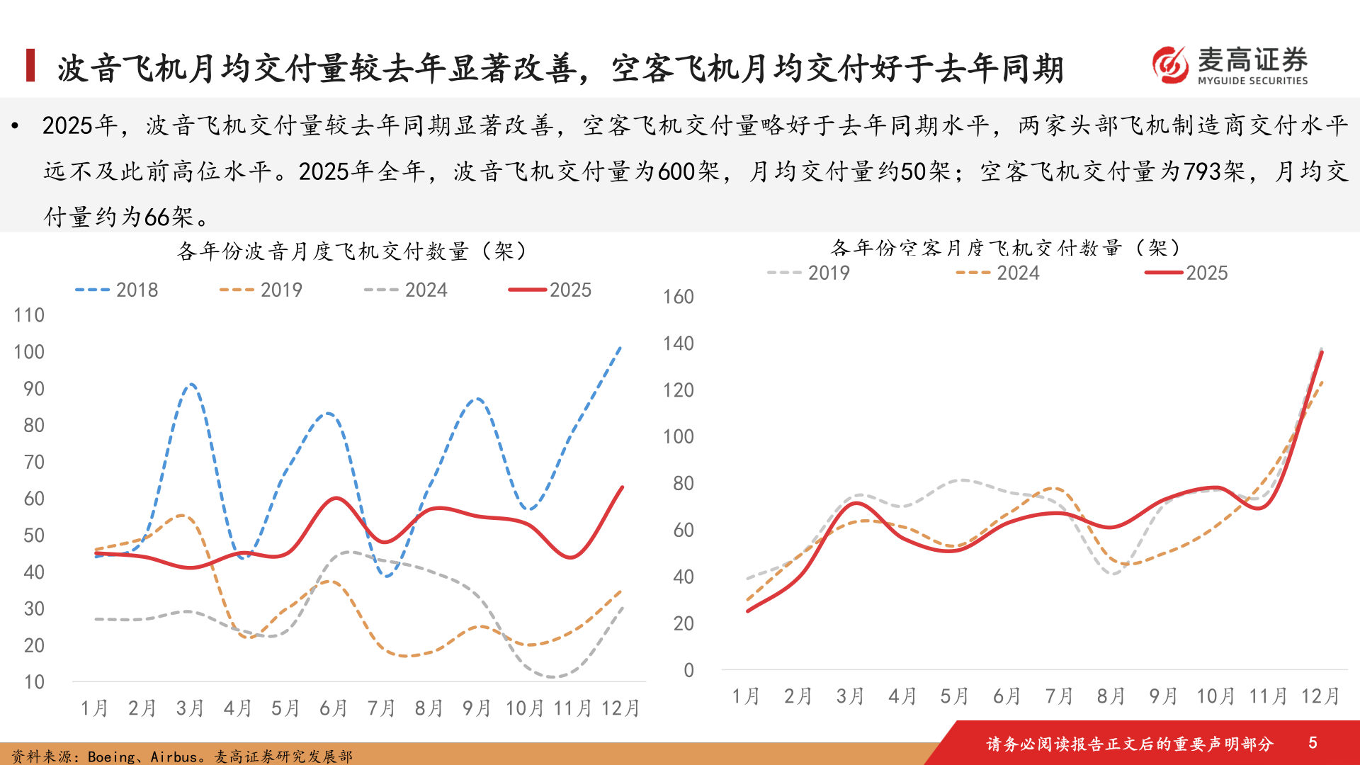 我想了解一下波音飞机月均交付量较去年显著改善，空客飞机月均交付好于去年同期