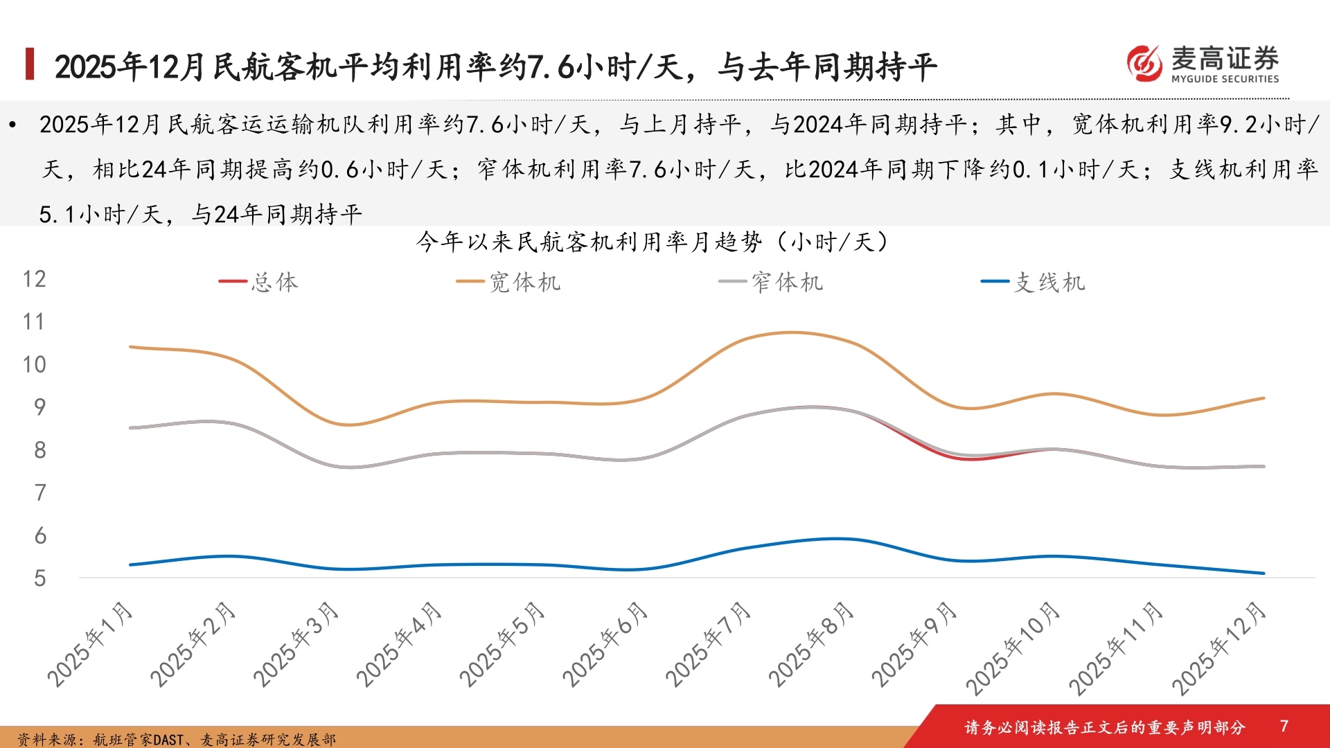 一起讨论下2025年12月民航客机平均利用率约7.6小时/天，与去年同期持平