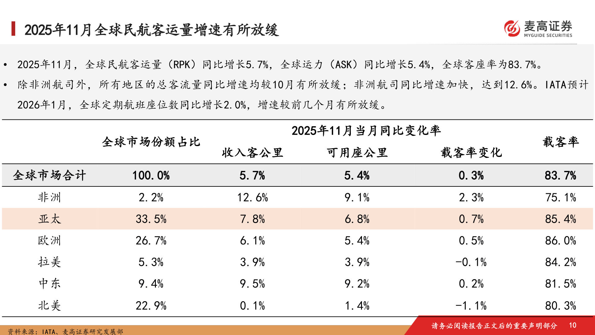 你知道2025年11月全球民航客运量增速有所放缓