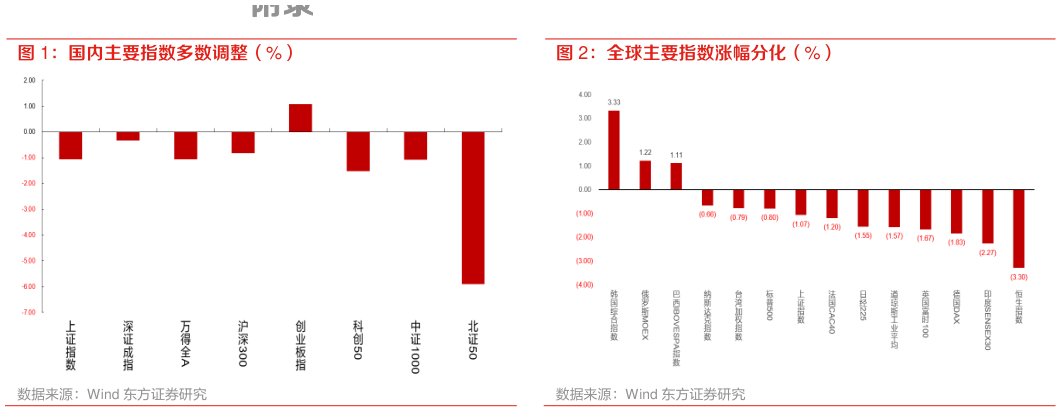 如何才能国内主要指数多数调整（%） 全球主要指数涨幅分化（%）