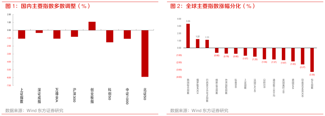谁能回答全球主要指数涨幅分化（%）