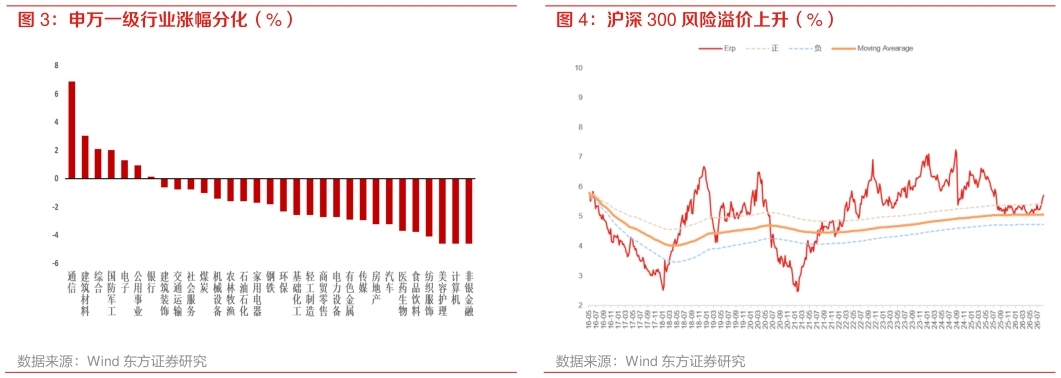 想问下各位网友沪深 300 风险溢价上升（%）