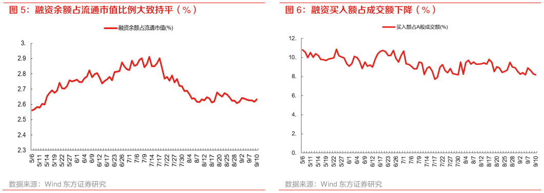 如何了解融资余额占流通市值比例大致持平（%） 融资买入额占成交额下降（%）
