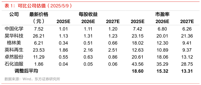 想问下各位网友可比公司估值（202559）