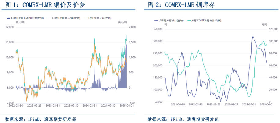 如何了解COMEX-LME 铜价及价差COMEX-LME 铜库存